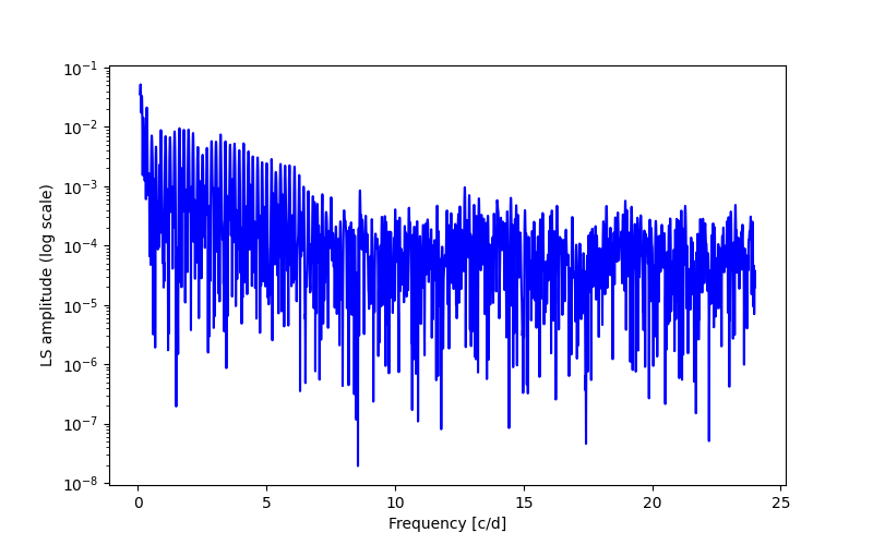 Spectral power density plot