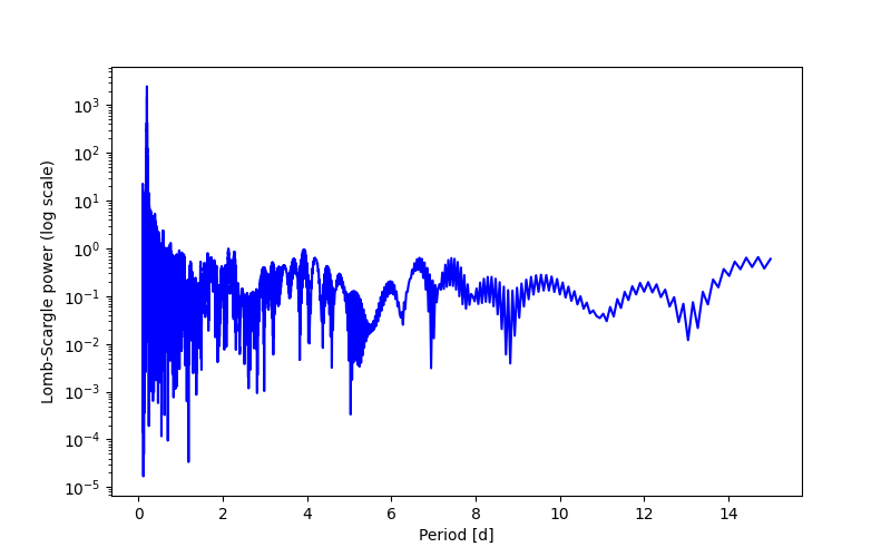 Spectral power density plot