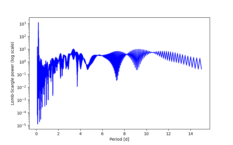 Spectral power density plot