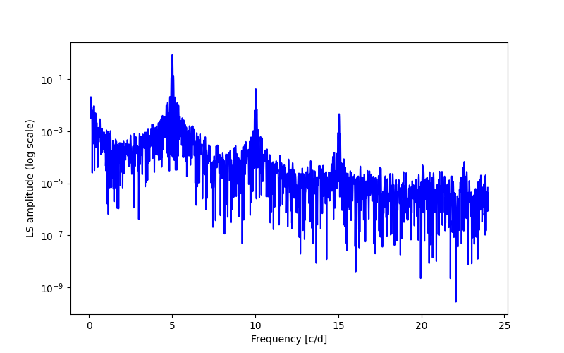 Spectral power density plot