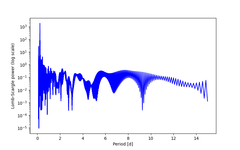 Spectral power density plot