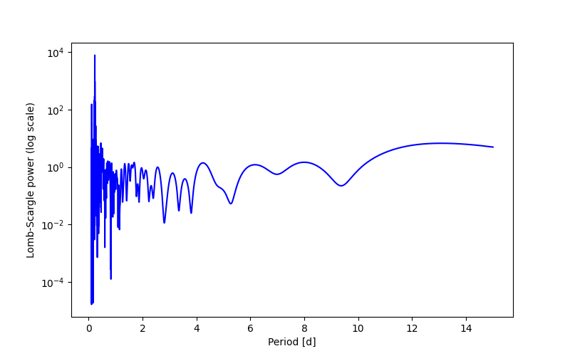 Spectral power density plot