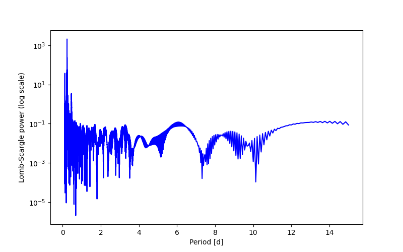 Spectral power density plot