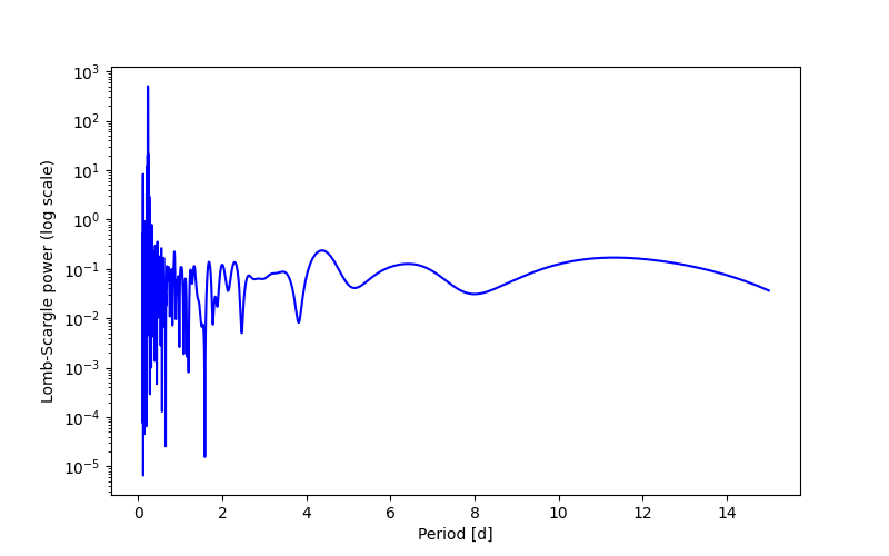 Spectral power density plot