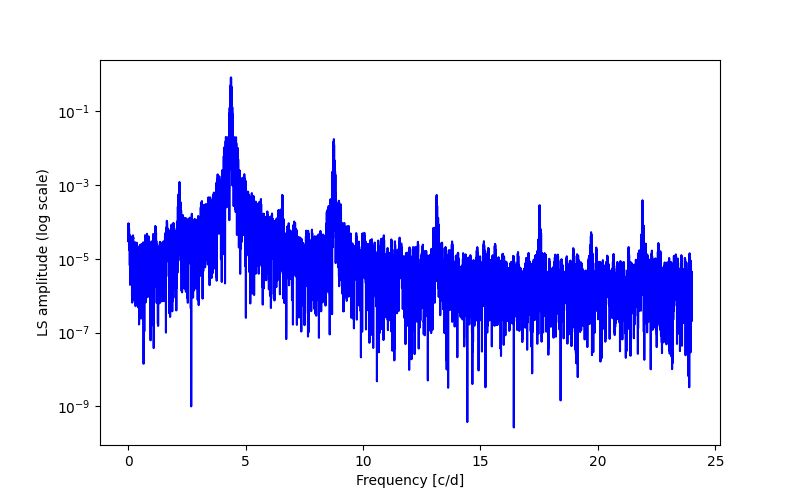 Spectral power density plot