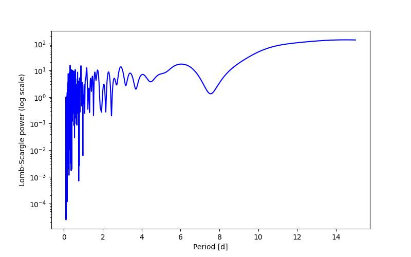 Spectral power density plot