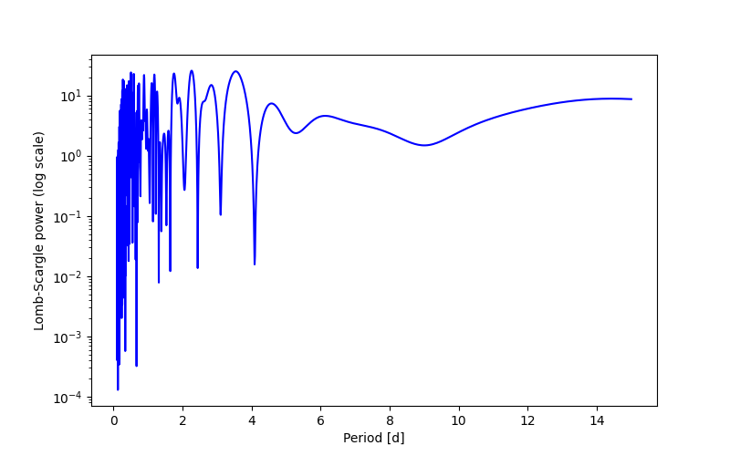Spectral power density plot