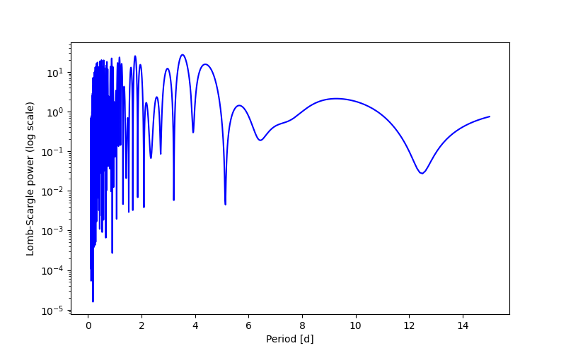 Spectral power density plot