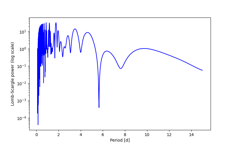 Spectral power density plot