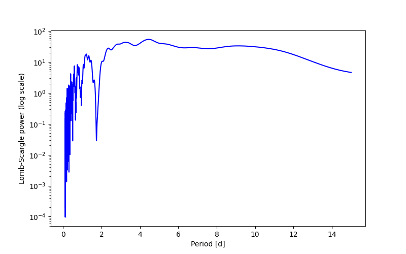 Spectral power density plot