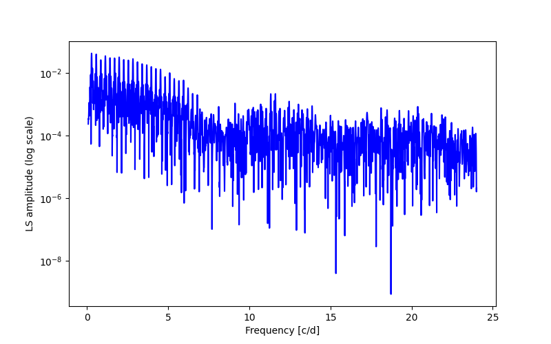 Spectral power density plot