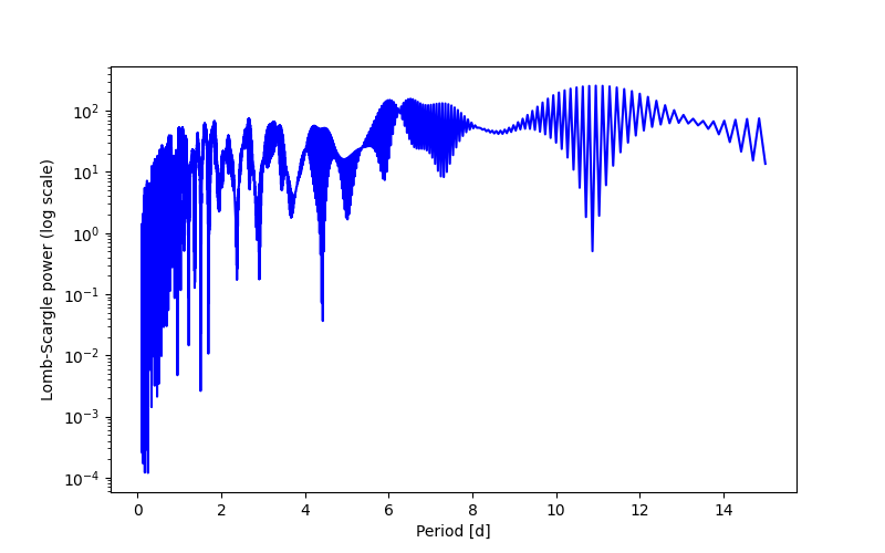 Spectral power density plot