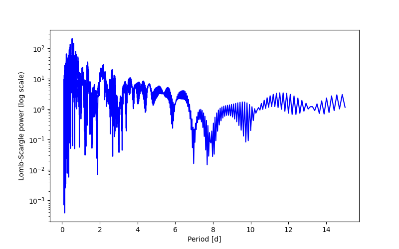 Spectral power density plot