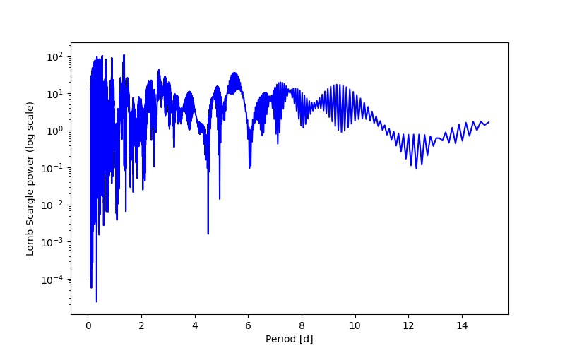 Spectral power density plot