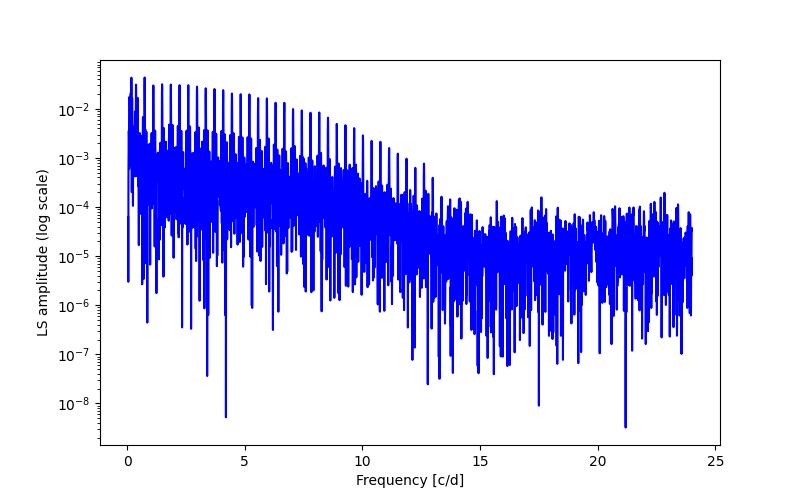 Spectral power density plot