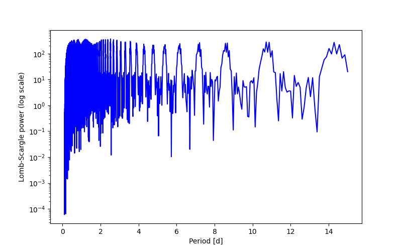 Spectral power density plot