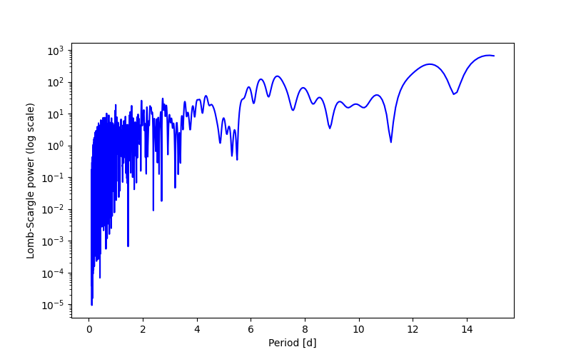 Spectral power density plot
