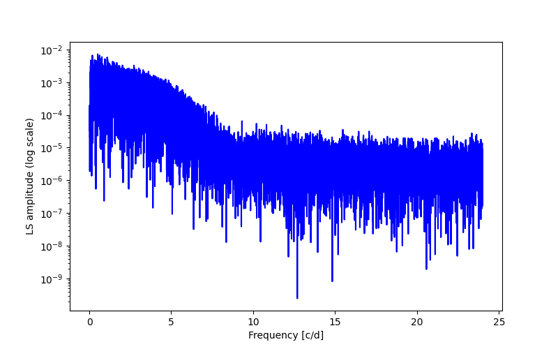 Spectral power density plot