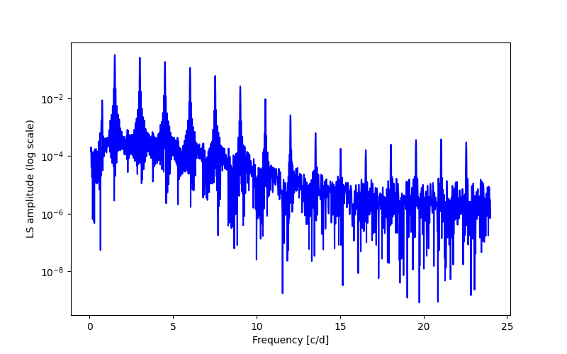 Spectral power density plot