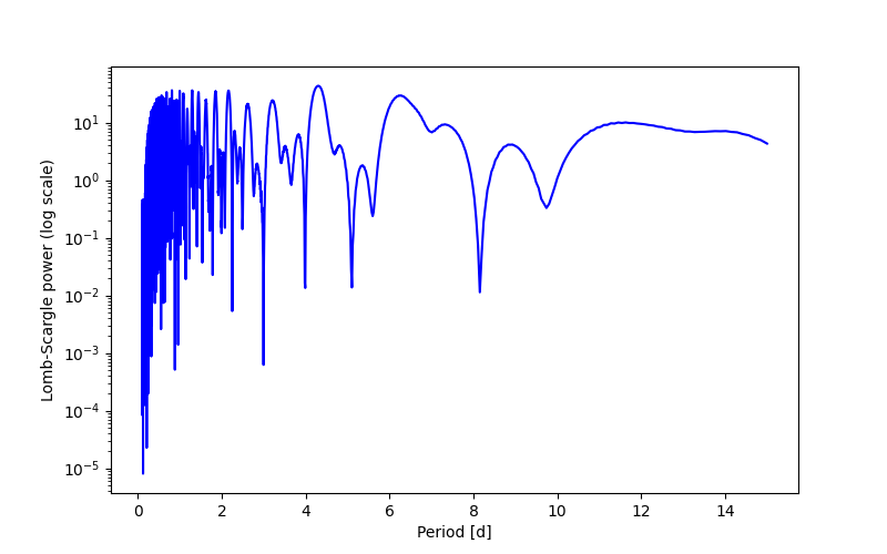 Spectral power density plot
