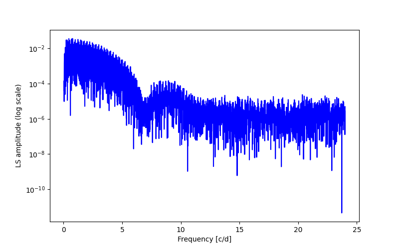 Spectral power density plot