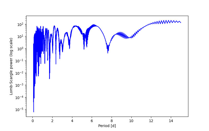 Spectral power density plot