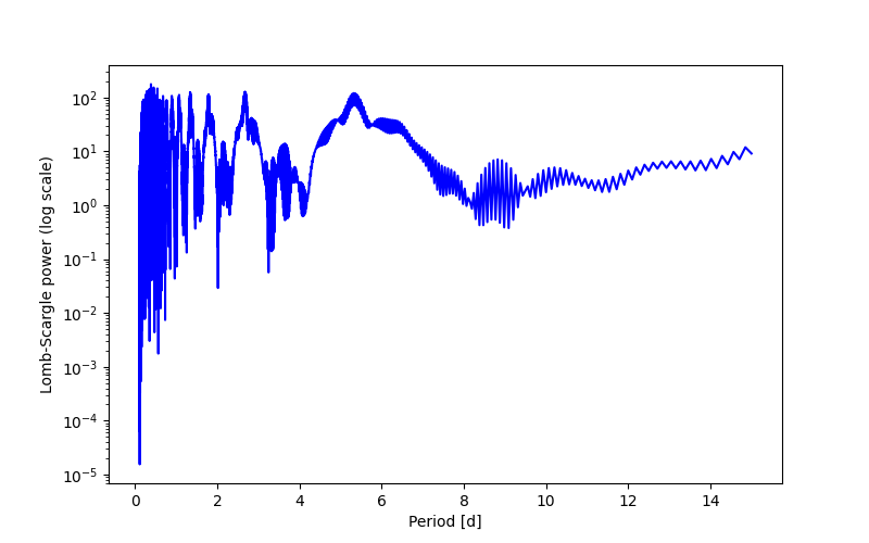 Spectral power density plot