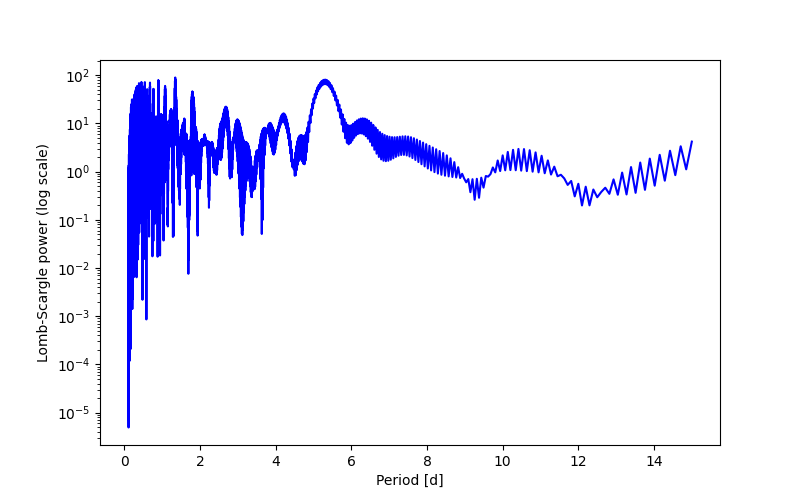 Spectral power density plot