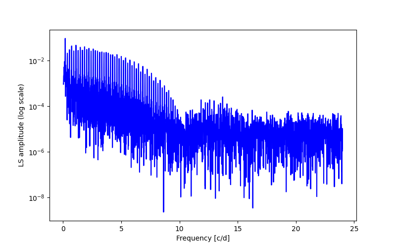 Spectral power density plot