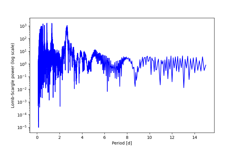 Spectral power density plot