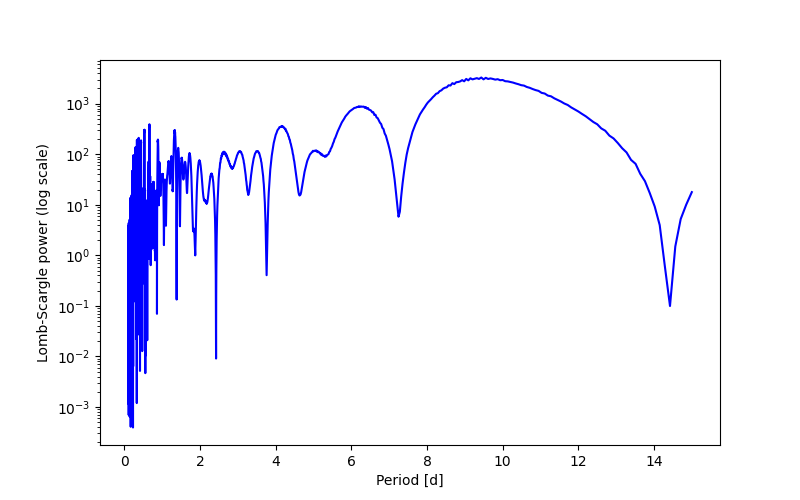 Spectral power density plot