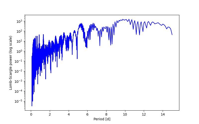 Spectral power density plot