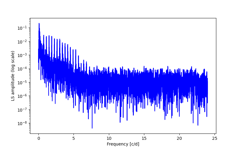 Spectral power density plot