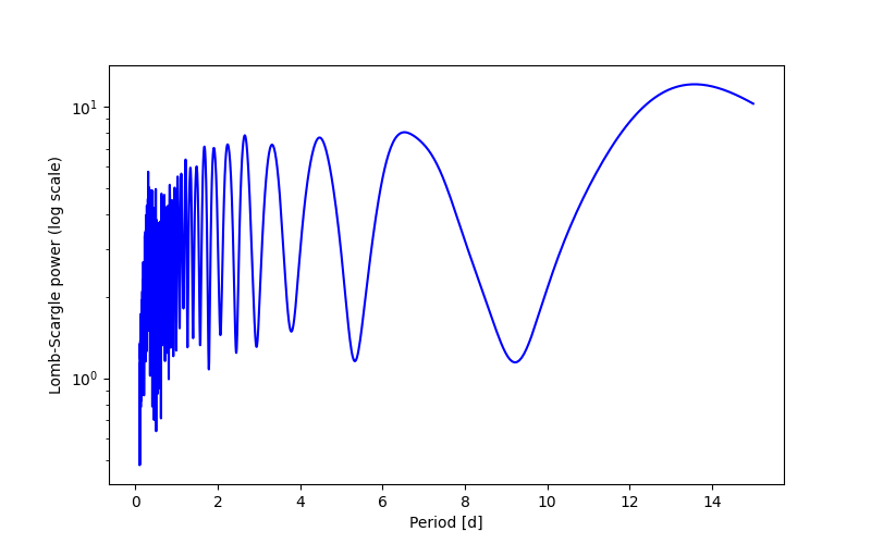 Spectral power density plot