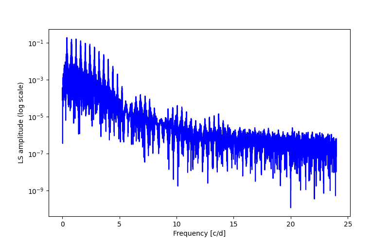 Spectral power density plot