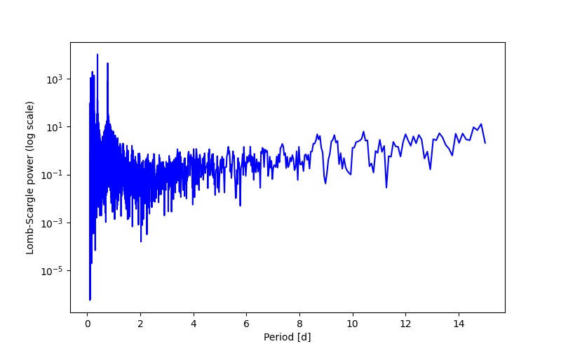 Spectral power density plot