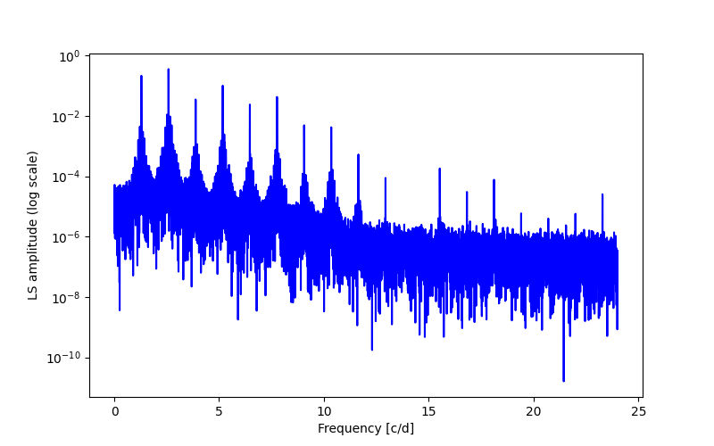 Spectral power density plot