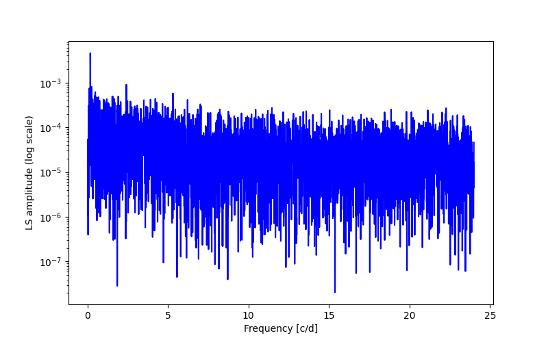 Spectral power density plot