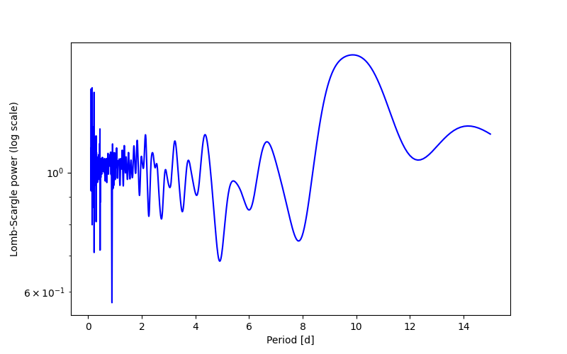 Spectral power density plot