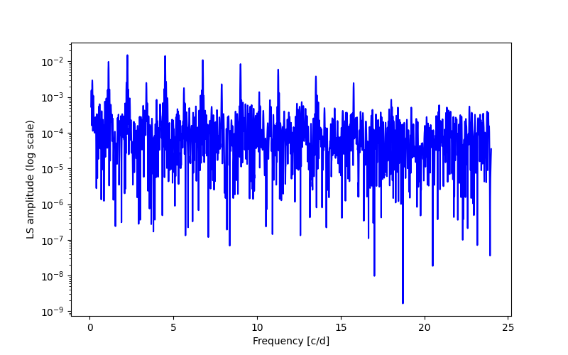 Spectral power density plot