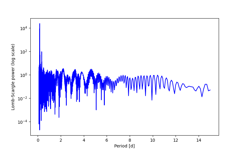 Spectral power density plot