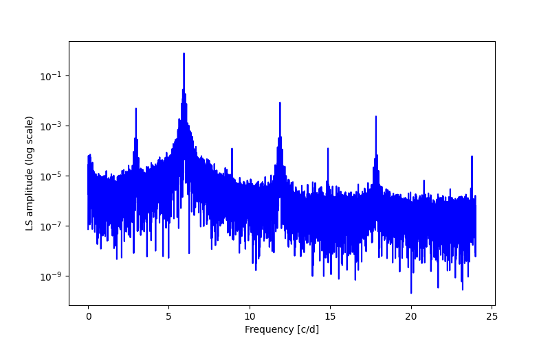 Spectral power density plot