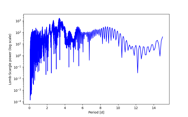 Spectral power density plot