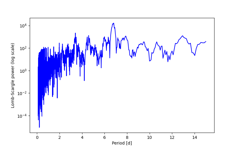 Spectral power density plot