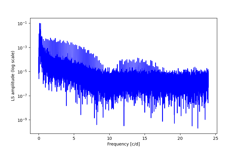 Spectral power density plot