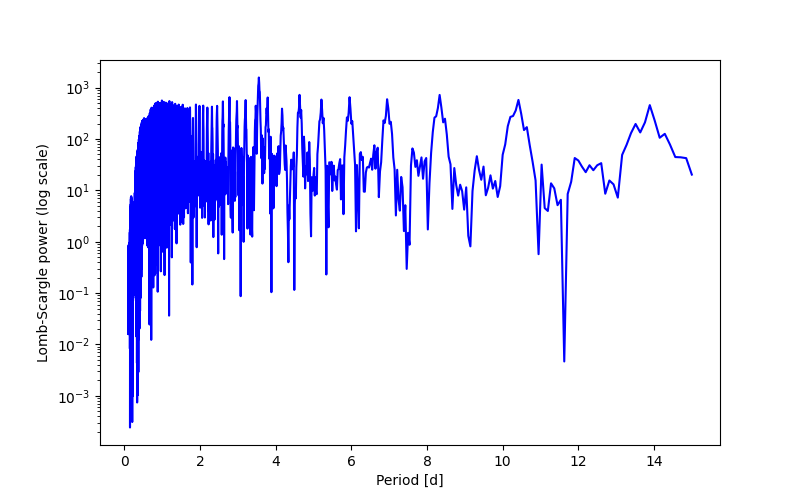 Spectral power density plot