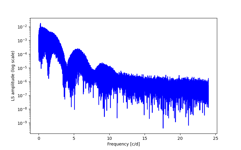 Spectral power density plot