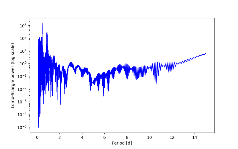 Spectral power density plot
