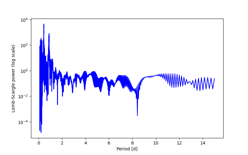 Spectral power density plot