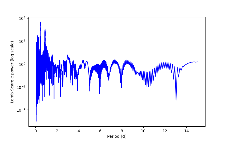 Spectral power density plot
